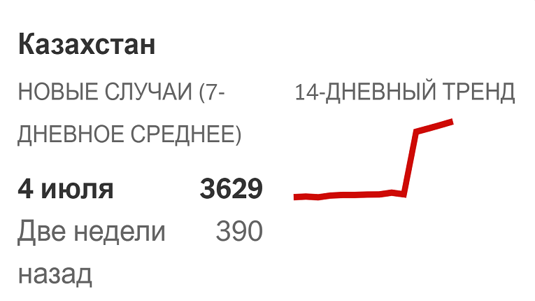 Казахстан занял 1 место в мире по скорости распространения коронавируса