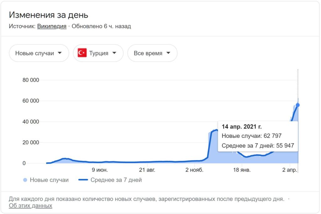 Ситуация с коронавирусом в Турции