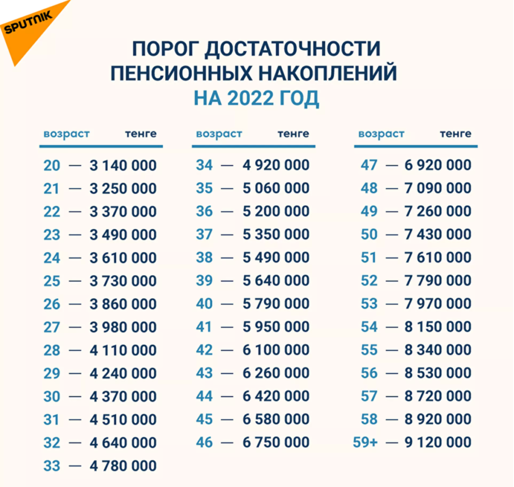 Порог достаточности 2022